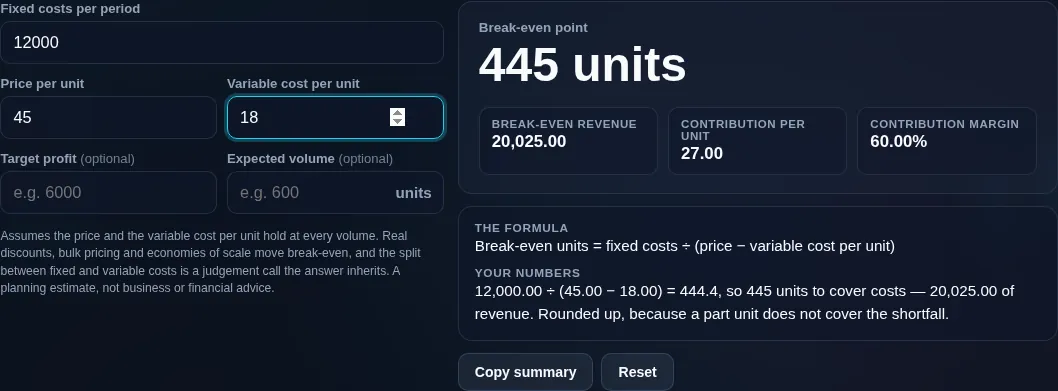 Break-even calculator turning 12,000 of fixed costs, a 45.00 price and an 18.00 variable cost into 445 units and 20,025.00 of revenue, at a 60% contribution margin