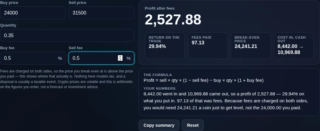Crypto profit calculator showing a break-even sell price above the buy price, because a fee is charged on the way in and on the way out