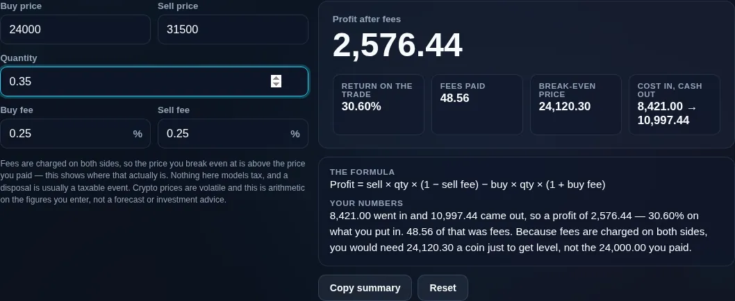 Crypto profit calculator showing the profit and ROI on a trade with the buy and sell fees taken out of the cost and the proceeds