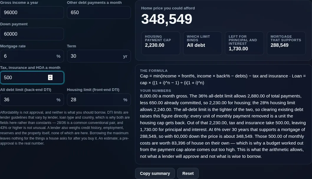Mortgage affordability calculator turning 96,000 of gross income, 650 of other debt and 60,000 down into a 288,549 mortgage and a 348,549 home price