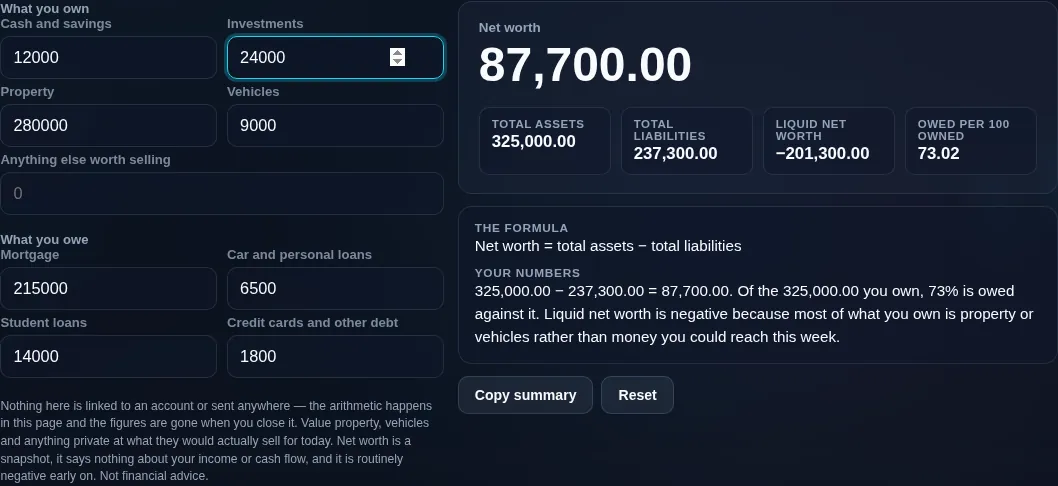 Net worth calculator itemising 325,000.00 of assets against 237,300.00 of debts for a net worth of 87,700.00, with liquid net worth shown as negative 201,300.00