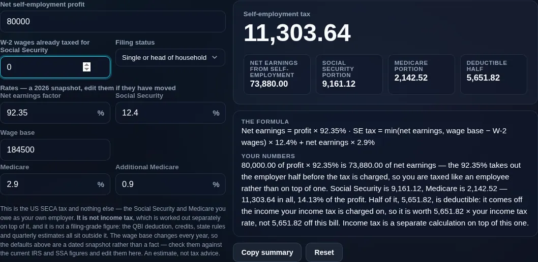 Self-employment tax calculator turning 80,000 of profit into 73,880 of net earnings and 11,303.64 of tax, with the deductible half shown separately