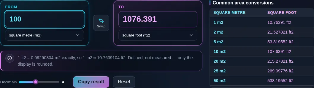 Area converter turning 100 square metres into 1076.391 square feet, with the note underneath reading that one square foot is exactly 0.09290304 square metres.