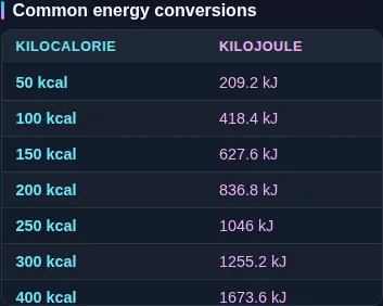 The kilocalories to kilojoules reference table listing food energy values from 50 kcal to 2500 kcal beside their kilojoule readings.