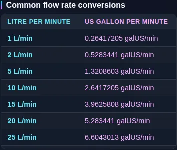 The litres per minute to US gallons per minute reference table listing pump rates from 1 L/min to 200 L/min beside their US gallon per minute readings.