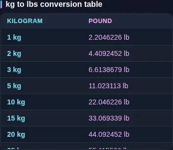 The kilograms-to-pounds reference table listing common values side by side beneath the converter.