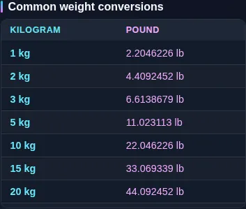 The kilograms-to-pounds reference table listing common values side by side beneath the converter.
