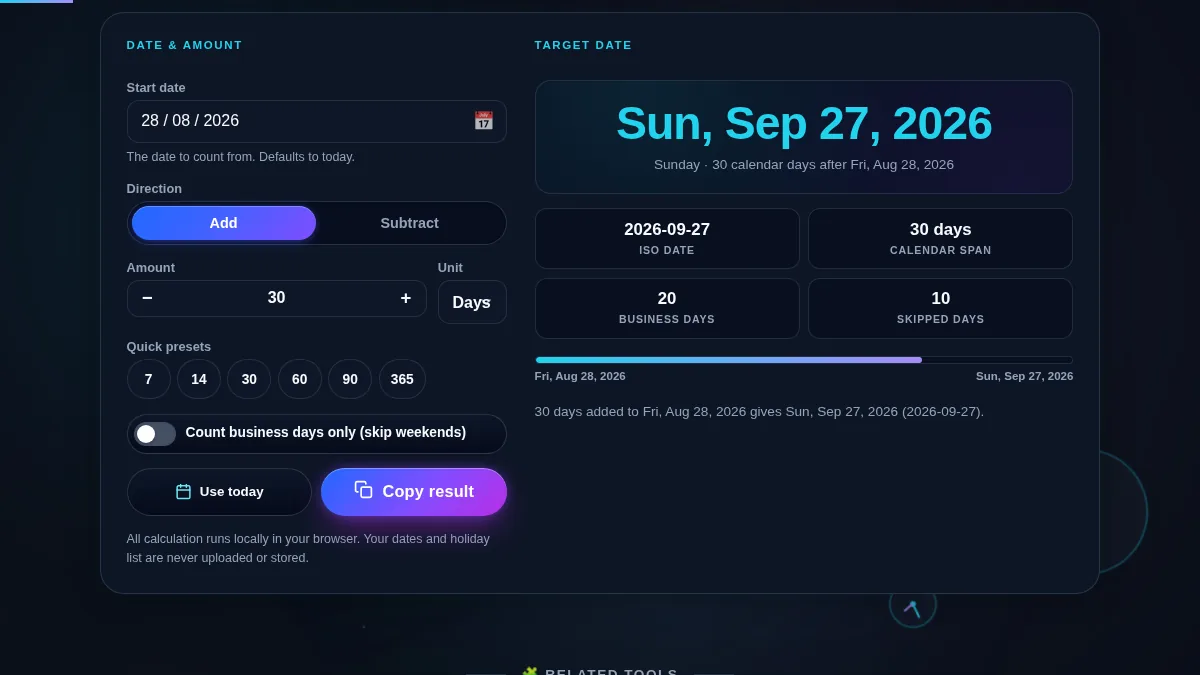 Add days to date calculator workspace with a start date picker, an add or subtract control, an amount stepper, a unit menu, preset chips, and a business-days switch on the left, beside the target date, ISO date, calendar span, and business days counted on the right