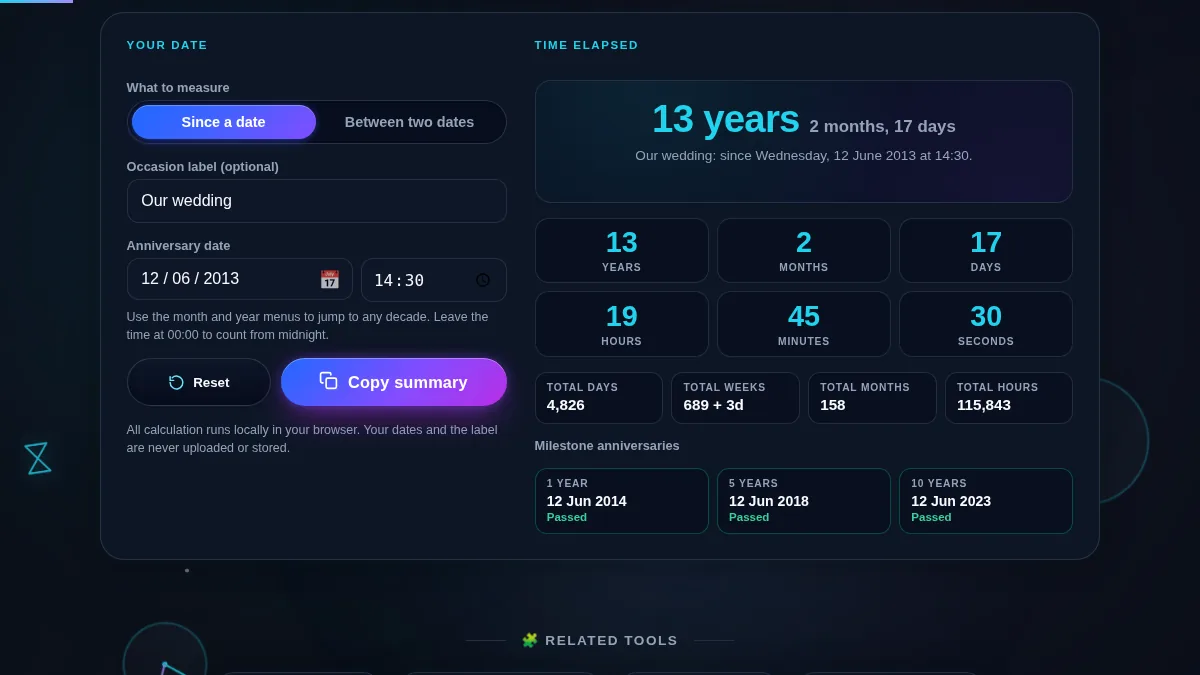 Anniversary calculator workspace with a since-a-date and between-two-dates switch, an occasion label and a date and time picker on the left, beside a years-and-months headline, a six-cell years-to-seconds breakdown, four totals and three milestone cards on the right
