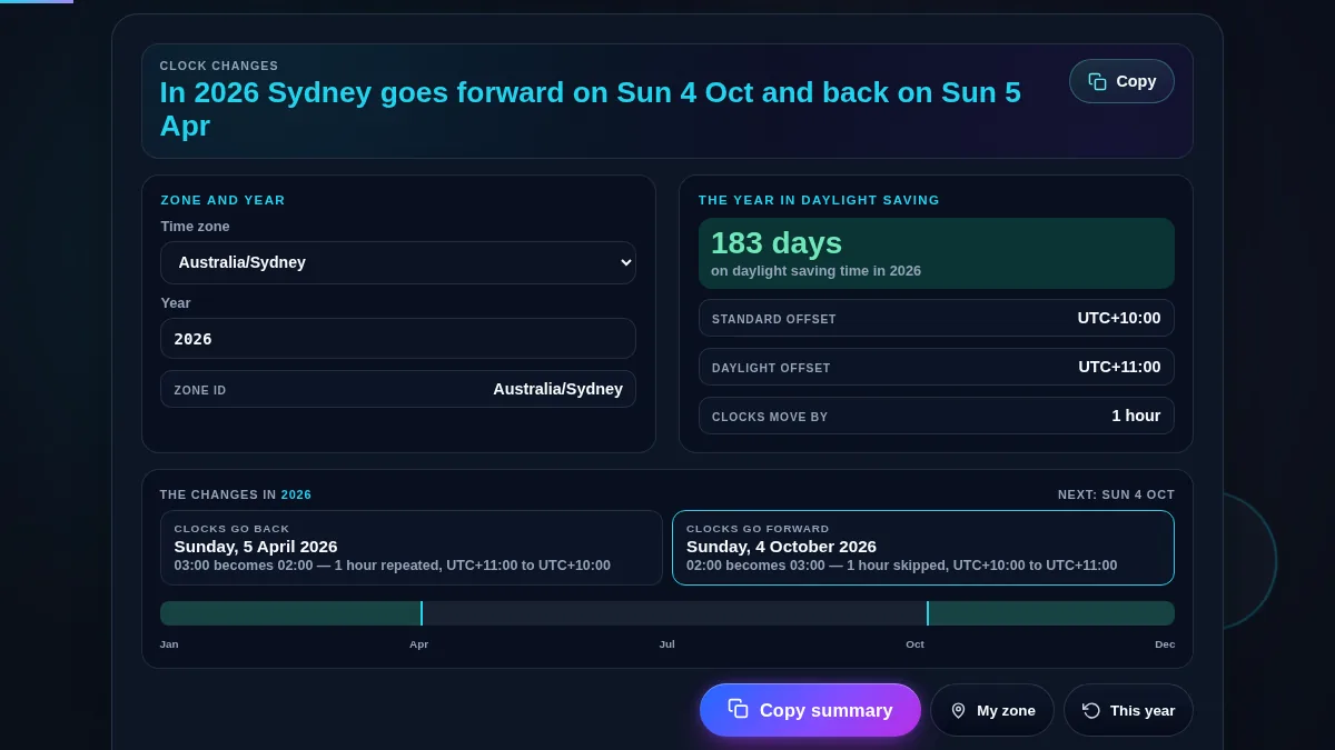 The daylight saving time calculator set to a southern hemisphere time zone, where the twelve-month bar draws the daylight saving period as two separate shaded spans at the start and the end of the year with standard time in the middle