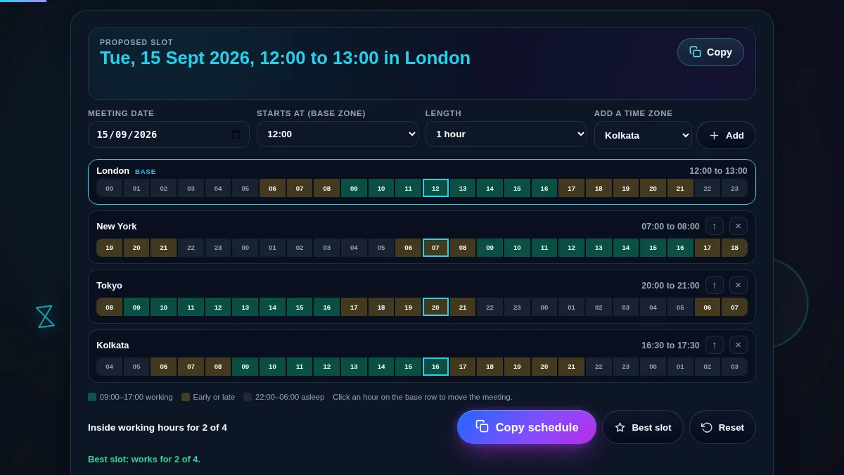 The meeting time planner after pressing Best slot, with the chosen hour outlined down all four zone rows, green working-hours shading behind it, and the verdict line reporting how many zones the slot suits