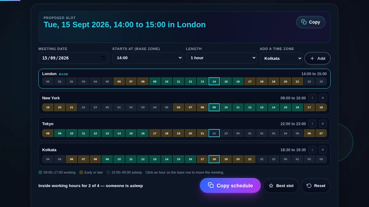 Full meeting time planner workspace: the proposed slot sentence, the date, start hour, length and add-a-zone controls, four zone rows each with a local meeting time and a shaded 24-hour strip, the colour legend, and the verdict line with the Copy schedule, Best slot and Reset buttons