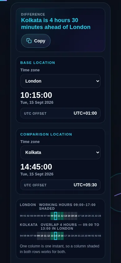 Time zone difference calculator on a 390px phone: the difference sentence at the top, then the base zone panel and the comparison zone panel stacked in a single column above the 24-hour strip