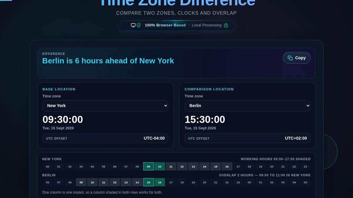 The two-row 24-hour strip of the time zone difference tool with the columns that are working hours in both zones highlighted in both rows and the overlap line above counting them and naming the window