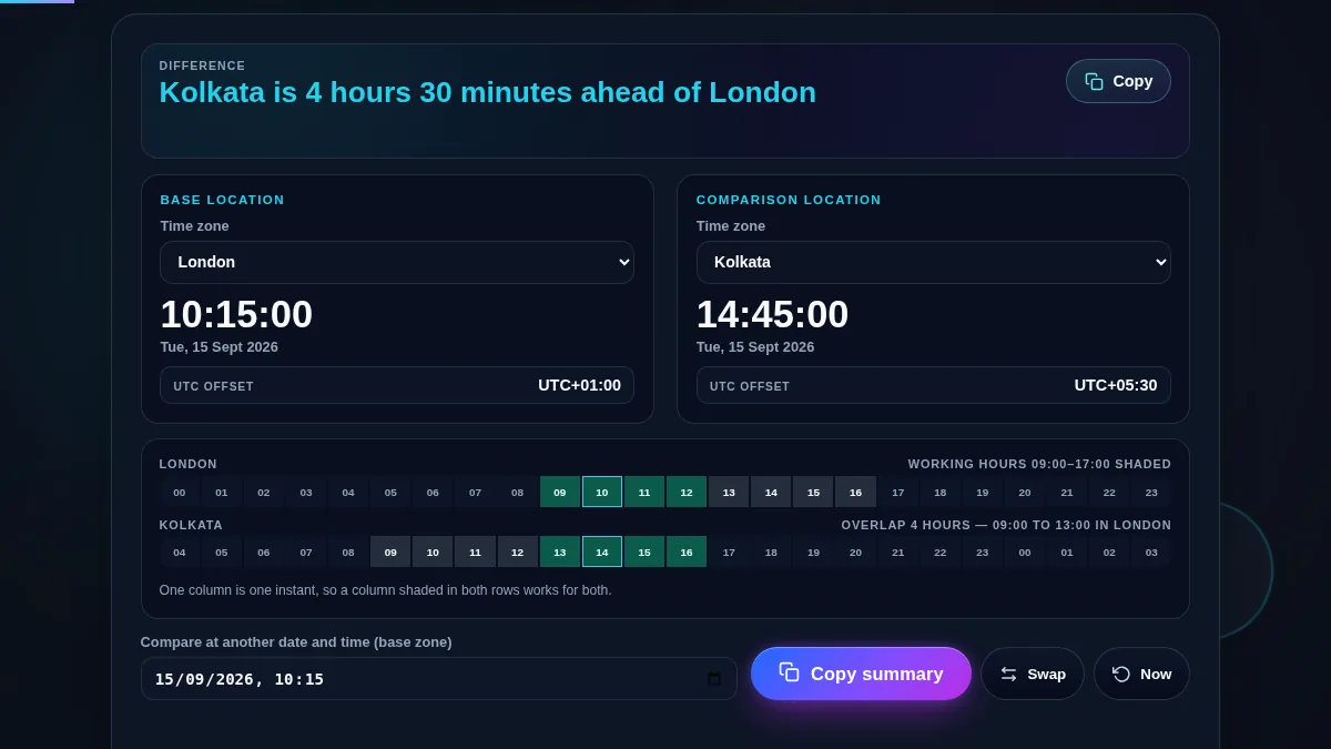 Full time zone difference workspace: the difference sentence across the top, a base panel and a comparison panel each with a zone selector, a running clock and a UTC offset, the two-row 24-hour strip with shaded working hours, and the date field with Copy summary, Swap and Now buttons