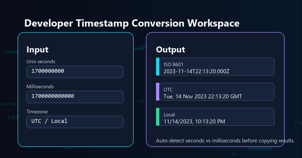 Developer timestamp conversion workspace showing Unix seconds, milliseconds, ISO 8601, UTC, and local date outputs
