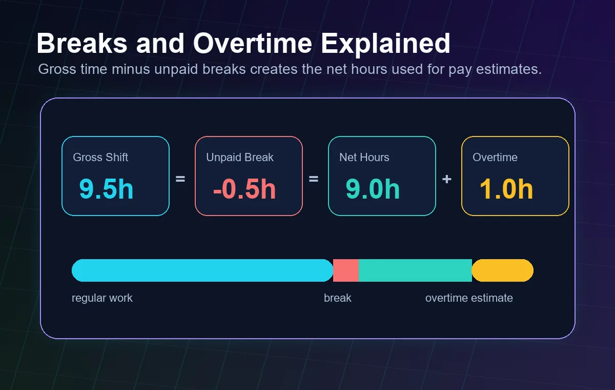 Break and overtime graphic showing gross shift time minus unpaid break equals net work hours and overtime estimate