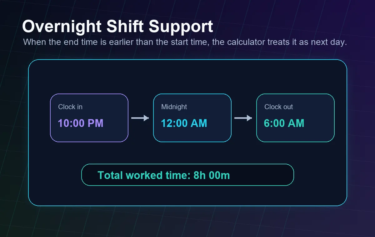 Overnight shift calculator graphic showing 10 PM clock-in, midnight crossover, and 6 AM clock-out with 8 hours worked