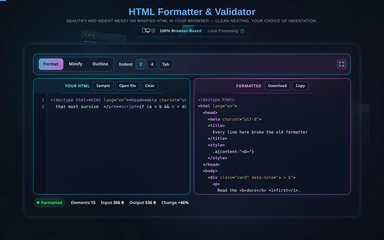 The HTML formatter in dark mode: minified markup in the cyan editor pane on the left with a line-number gutter, and the magenta pane on the right showing it re-indented by nesting depth, with the pre block keeping its own spacing and the sentence "Read the docs first." still on one line