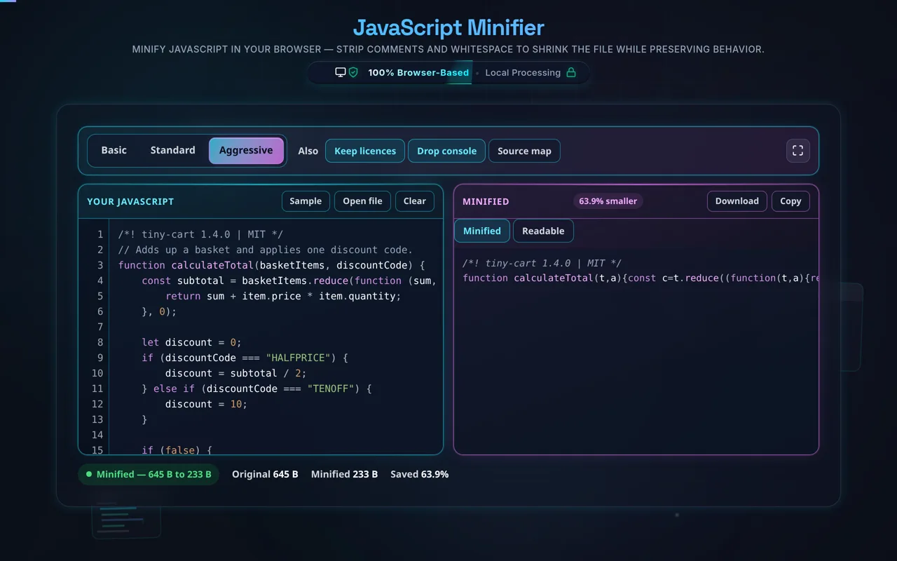The minifier on the Aggressive level with Drop console on. The source pane holds a commented cart function; the output pane shows it as one line with the local names renamed to single letters, and the badge above it reads 63.9% smaller.