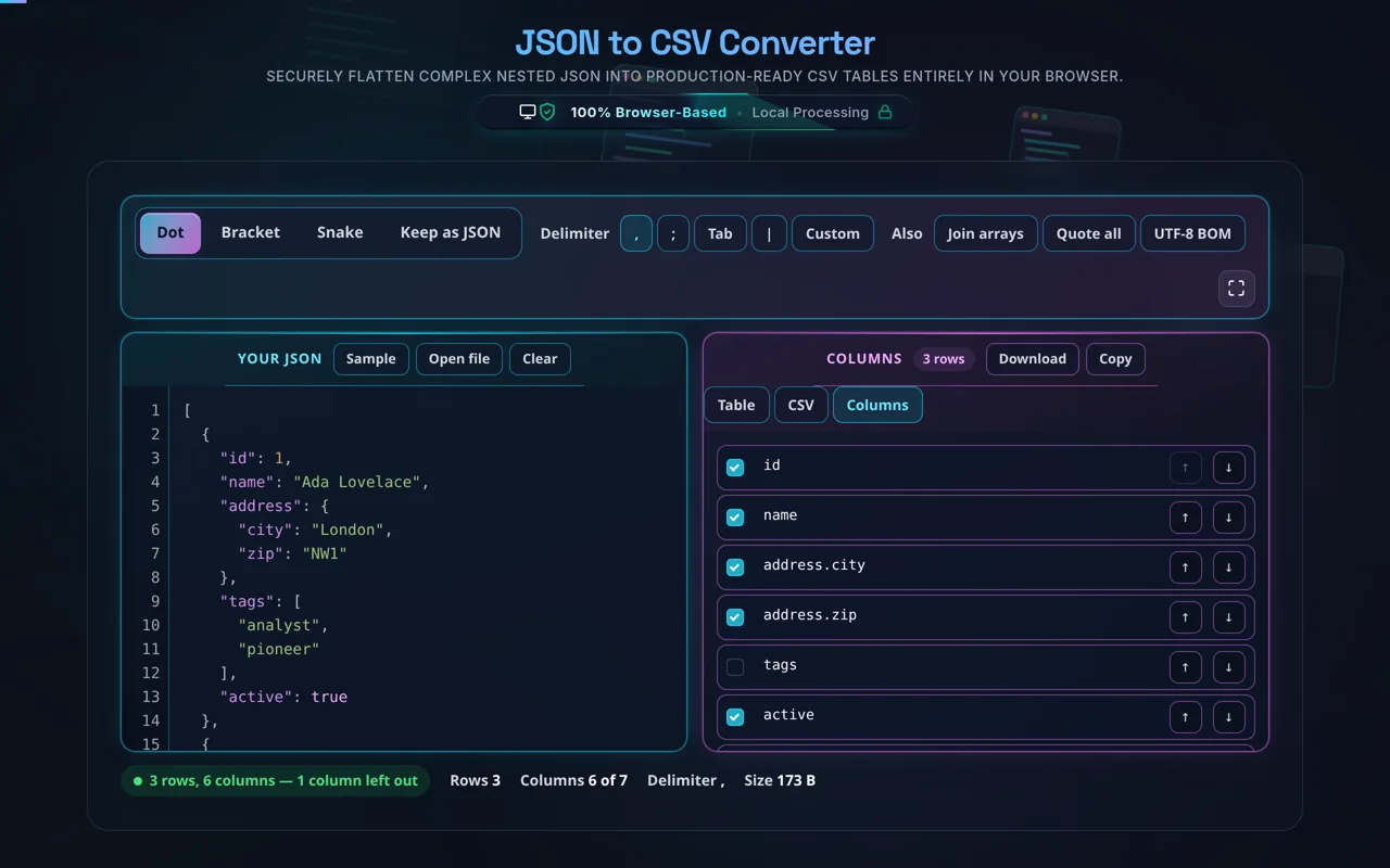 The Columns view of the JSON to CSV converter, listing id, name, address.city, address.zip, tags and active as rows with a checkbox and two move arrows each. The tags checkbox is off and the status line reads 3 rows, 6 columns, 1 column left out.