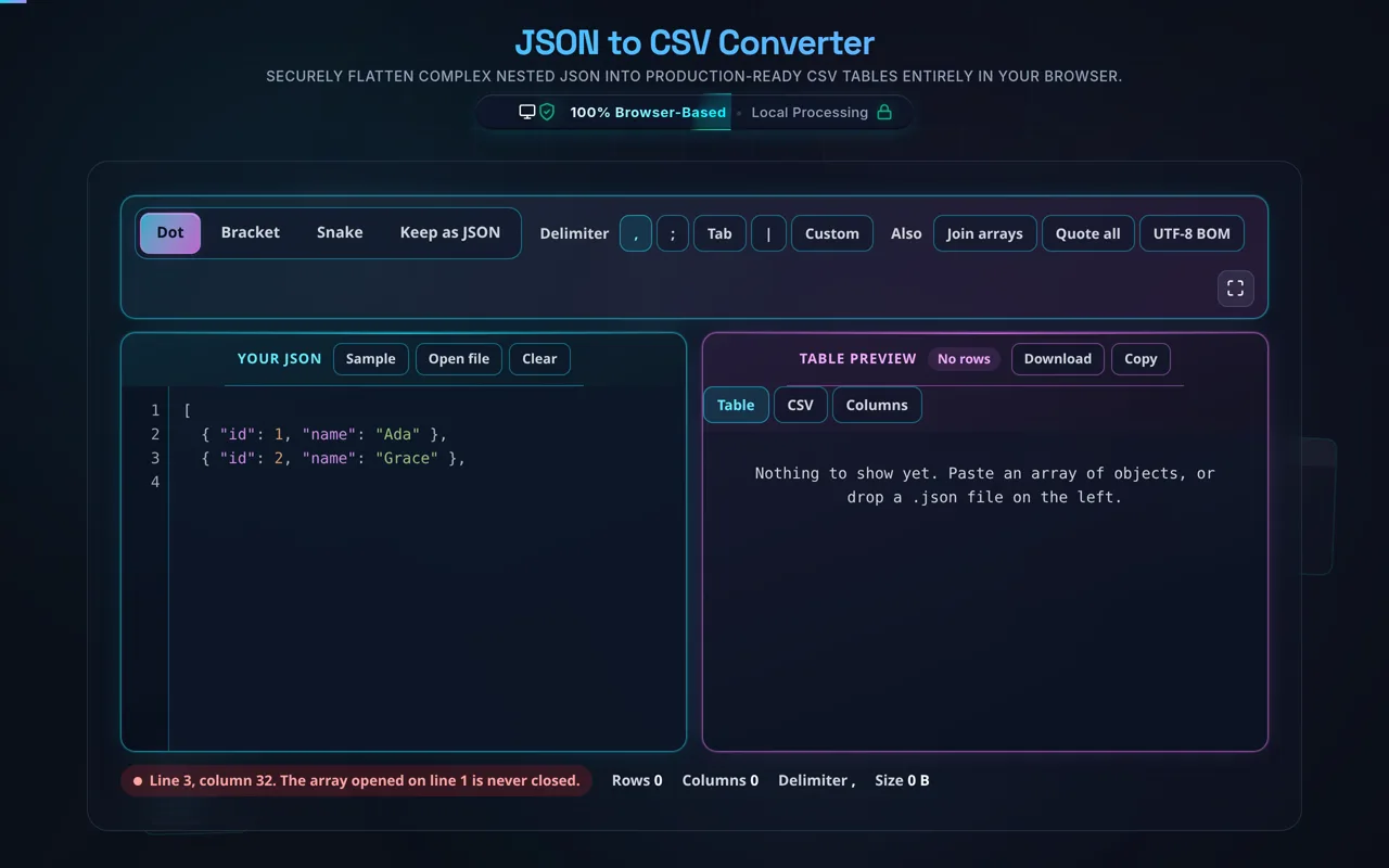 The converter holding a JSON array that stops after its second object. The table pane reads No rows and the status line under it reads Line 3, column 32. The array opened on line 1 is never closed.